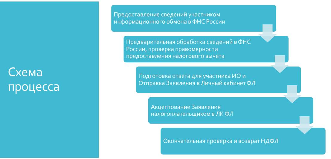 Упрощенный порядок получения вычетов по НДФЛ Упрощенный порядок получения вычетов по НДФЛ