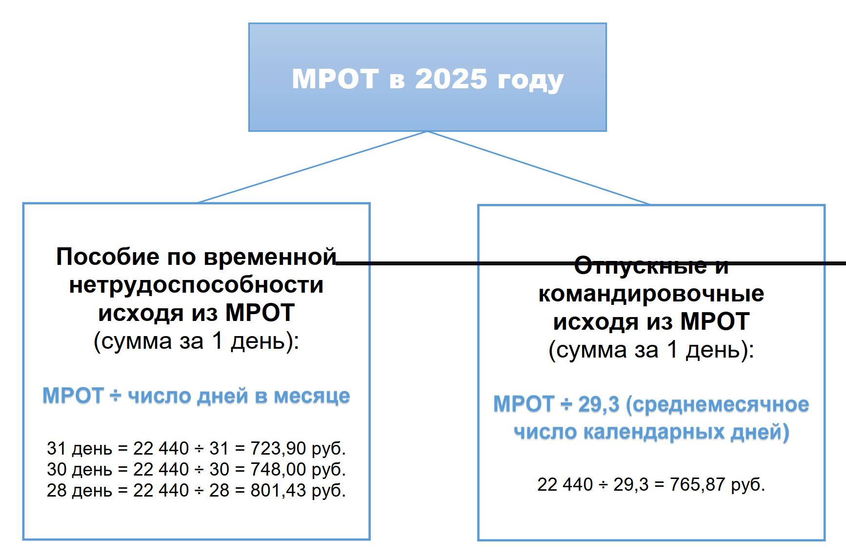 Расчет выплат, исходя из МРОТ Расчет выплат, исходя из МРОТ
