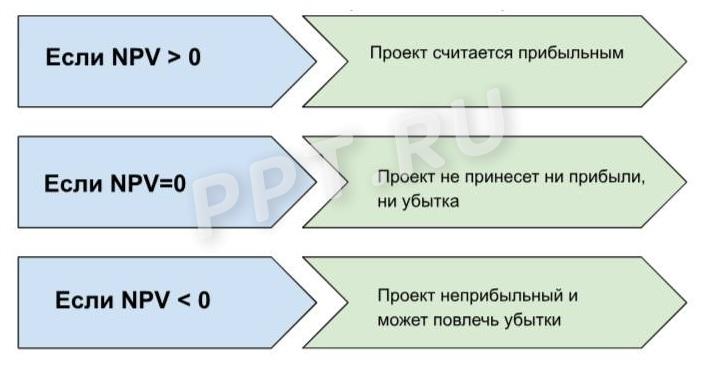 Схема оценки значения чистого дисконтированного дохода Схема оценки значения чистого дисконтированного дохода