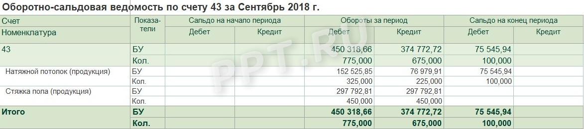 ОСВ по счету 43 для расчета фондоотдачи ОСВ по счету 43 для расчета фондоотдачи