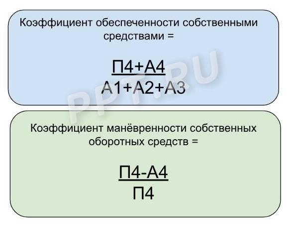 Формулы расчёта коэффициентов обеспеченности собственными средствами и манёвренности собственных оборотных средств Формулы расчёта коэффициентов обеспеченности собственными средствами и манёвренности собственных оборотных средств