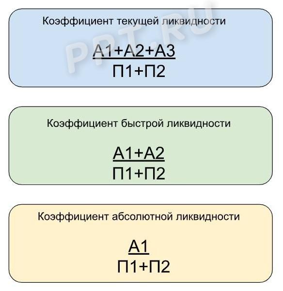 Формулы расчёта коэффициентов текущей, быстрой и абсолютной ликвидности Формулы расчёта коэффициентов текущей, быстрой и абсолютной ликвидности