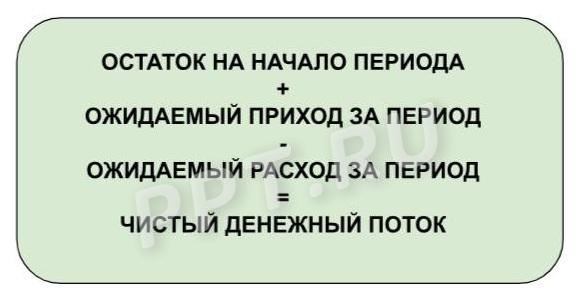 Формула расчёта чистого денежного потока Формула расчёта чистого денежного потока