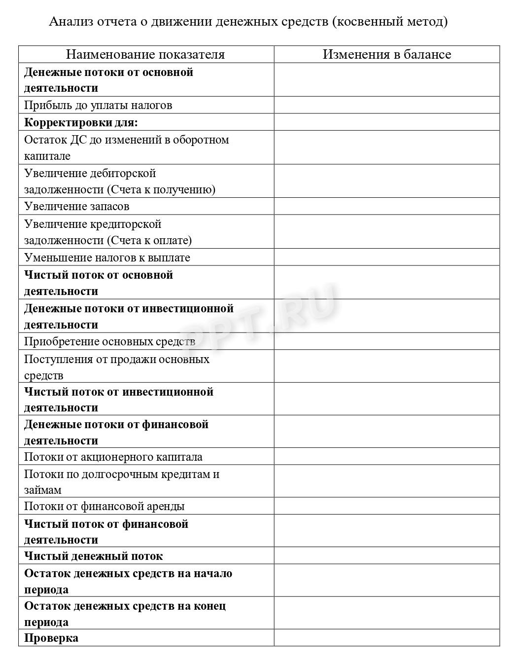 Анализ движения денежных средств по косвенному методу Анализ движения денежных средств по косвенному методу