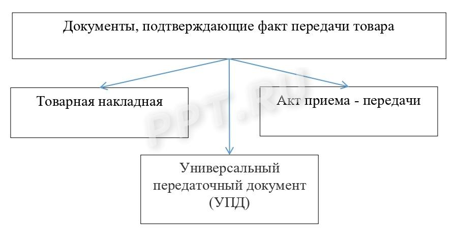 Схема перечня документов, подтверждающих факт передачи товара Схема перечня документов, подтверждающих факт передачи товара