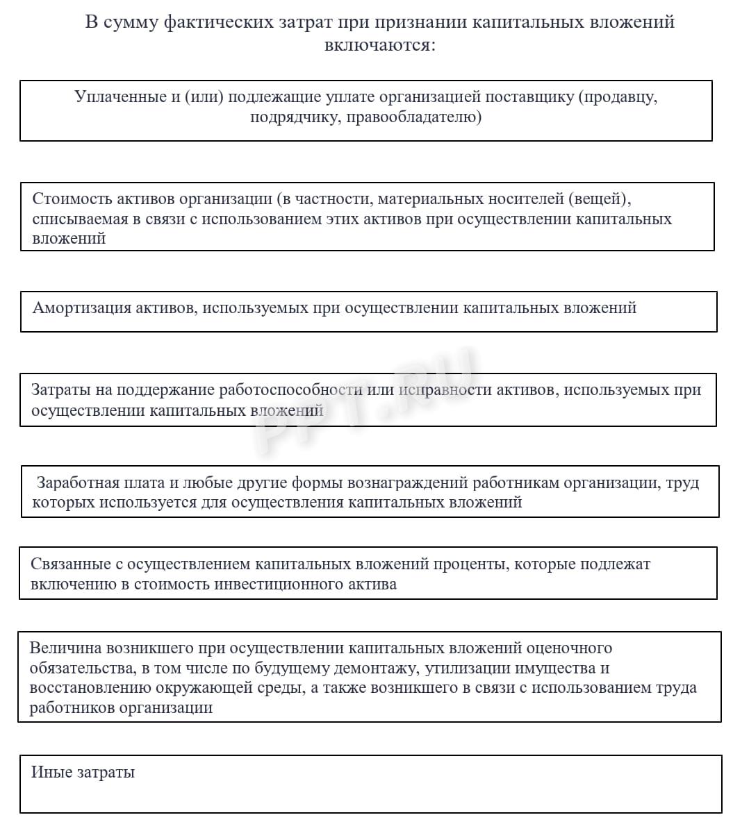Затраты организаций, входящие в капитальные вложения Затраты организаций, входящие в капитальные вложения