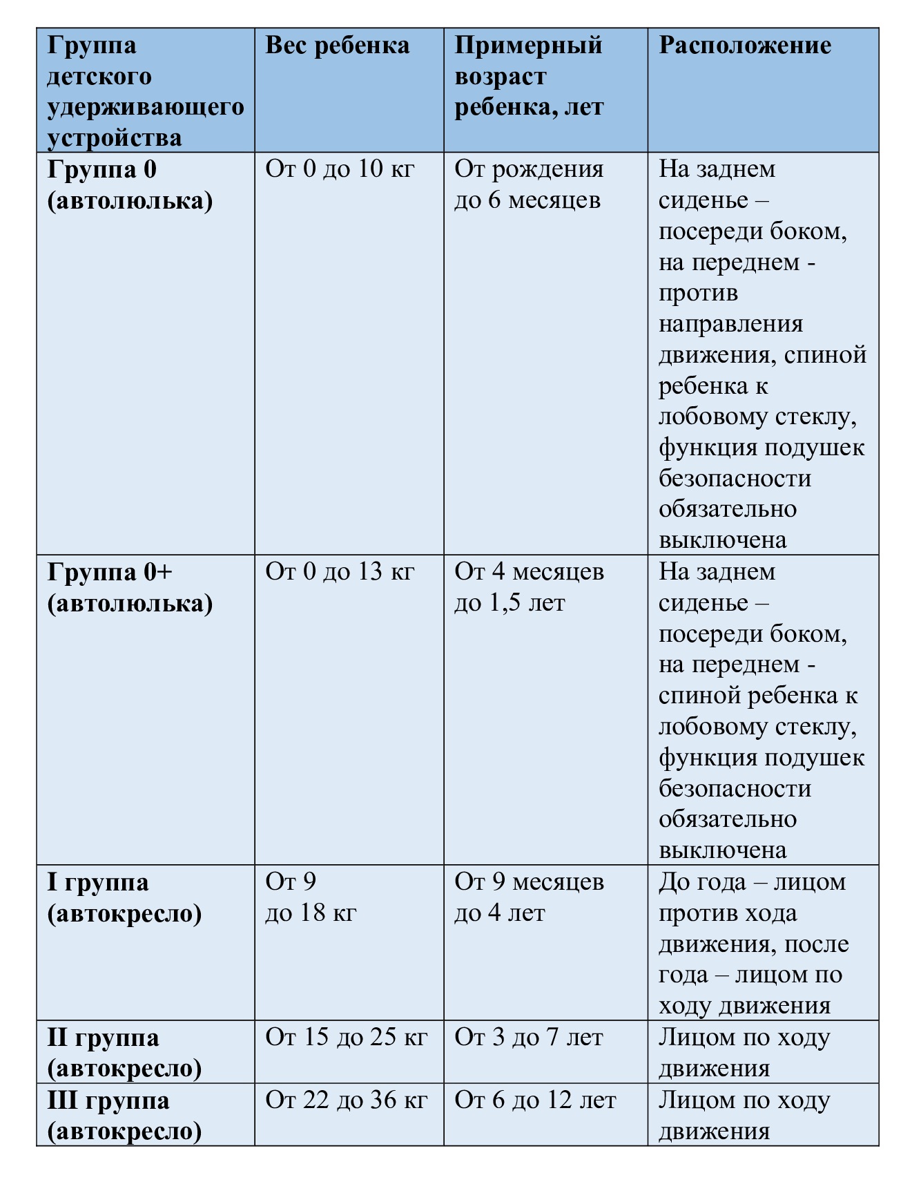 Группы автолюлек по возрасту и росту ребенка Группы автолюлек по возрасту и росту ребенка