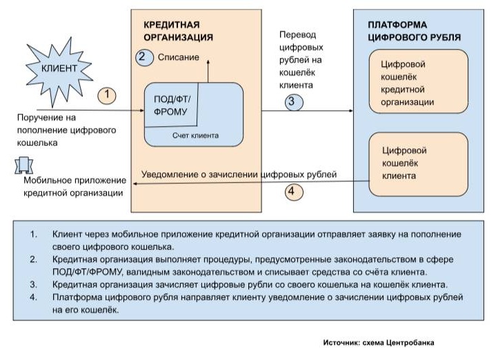 Схема онлайн-пополнения кошелька клиентом Схема онлайн-пополнения кошелька клиентом