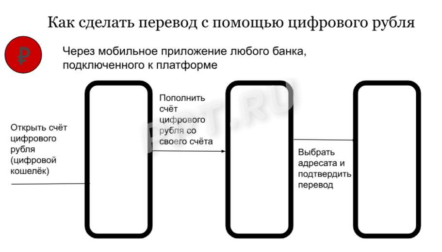 Перевод цифрового рубля Перевод цифрового рубля