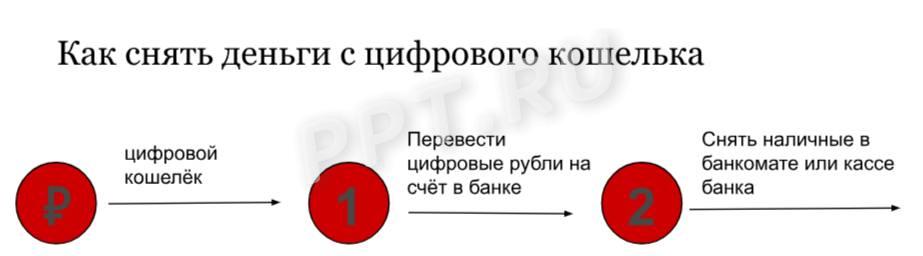 Схема снятия денег с цифрового кошелька Схема снятия денег с цифрового кошелька