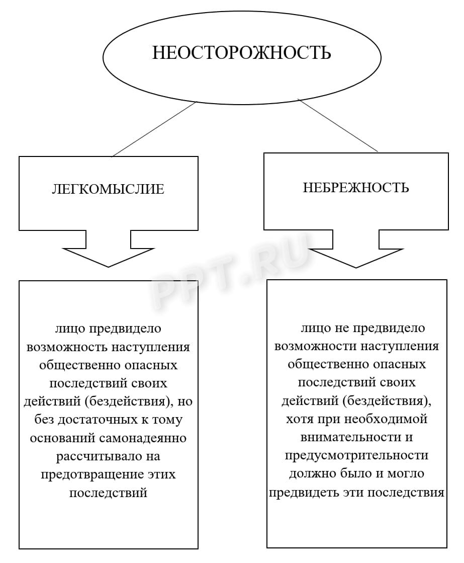 Расшифровка понятий «легкомыслие» и «небрежность» Расшифровка понятий «легкомыслие» и «небрежность»