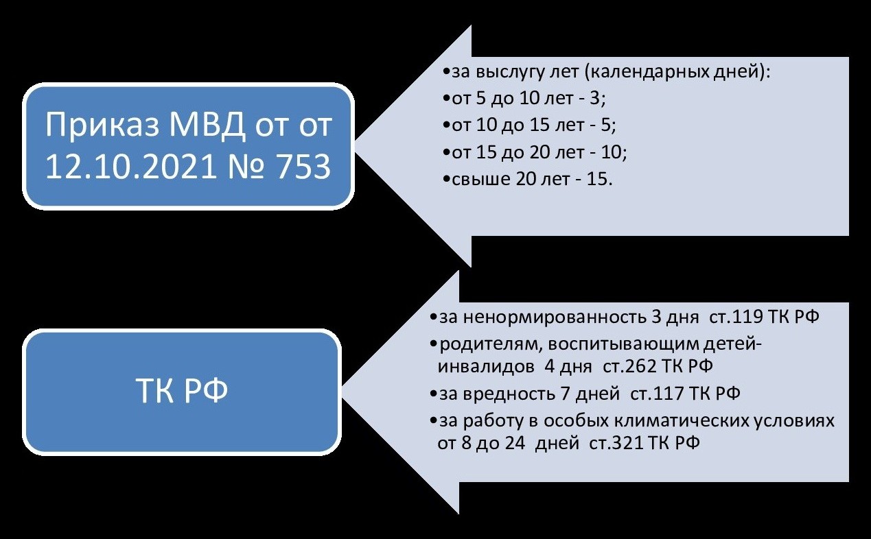 Перечень льготных отпусков для вольнонаемных работников МВД Перечень льготных отпусков для вольнонаемных работников МВД