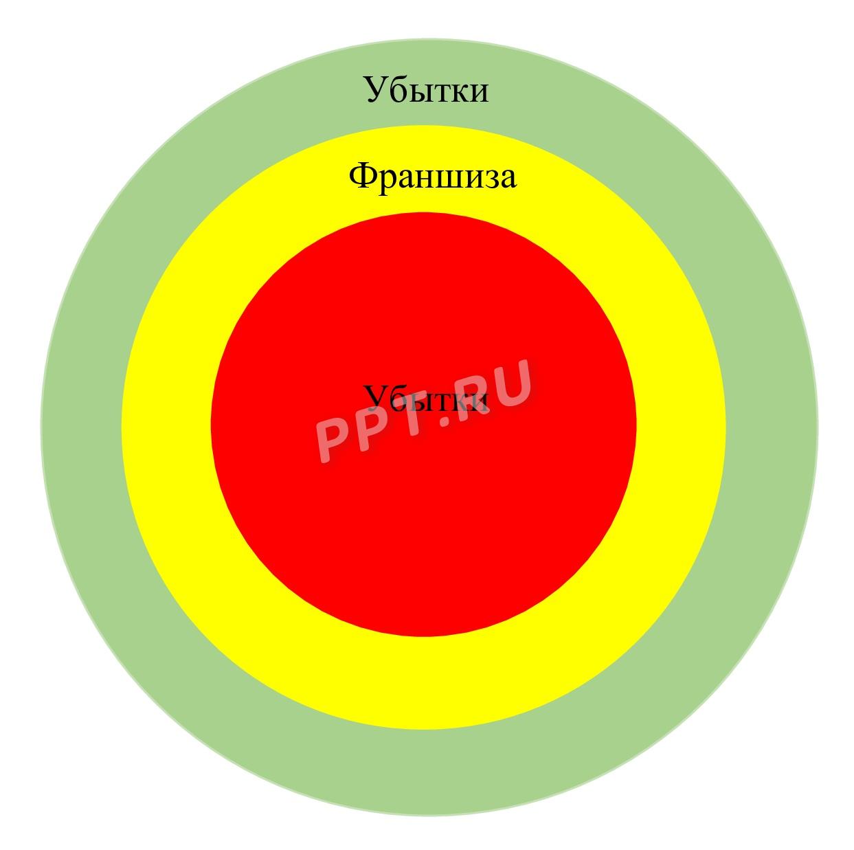 График возмещений График возмещений