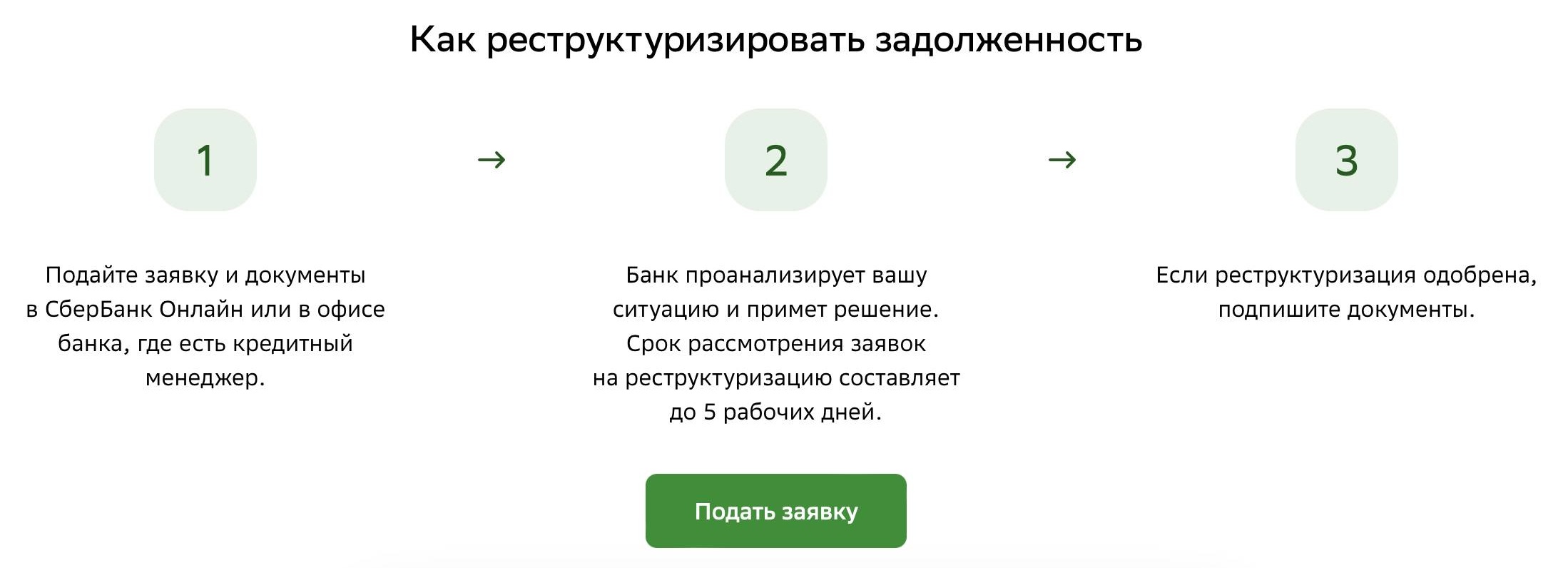 Порядок оформления реструктуризации в «Сбере». Источник: «Сбер» Порядок оформления реструктуризации в «Сбере». Источник: «Сбер»