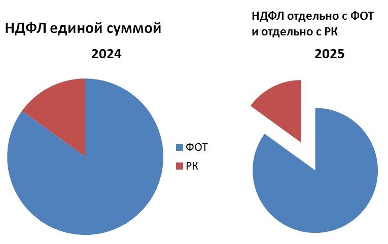 Отделение налоговой базы НДФЛ по районному коэффициенту от налоговой базы основной заработной платы Отделение налоговой базы НДФЛ по районному коэффициенту от налоговой базы основной заработной платы
