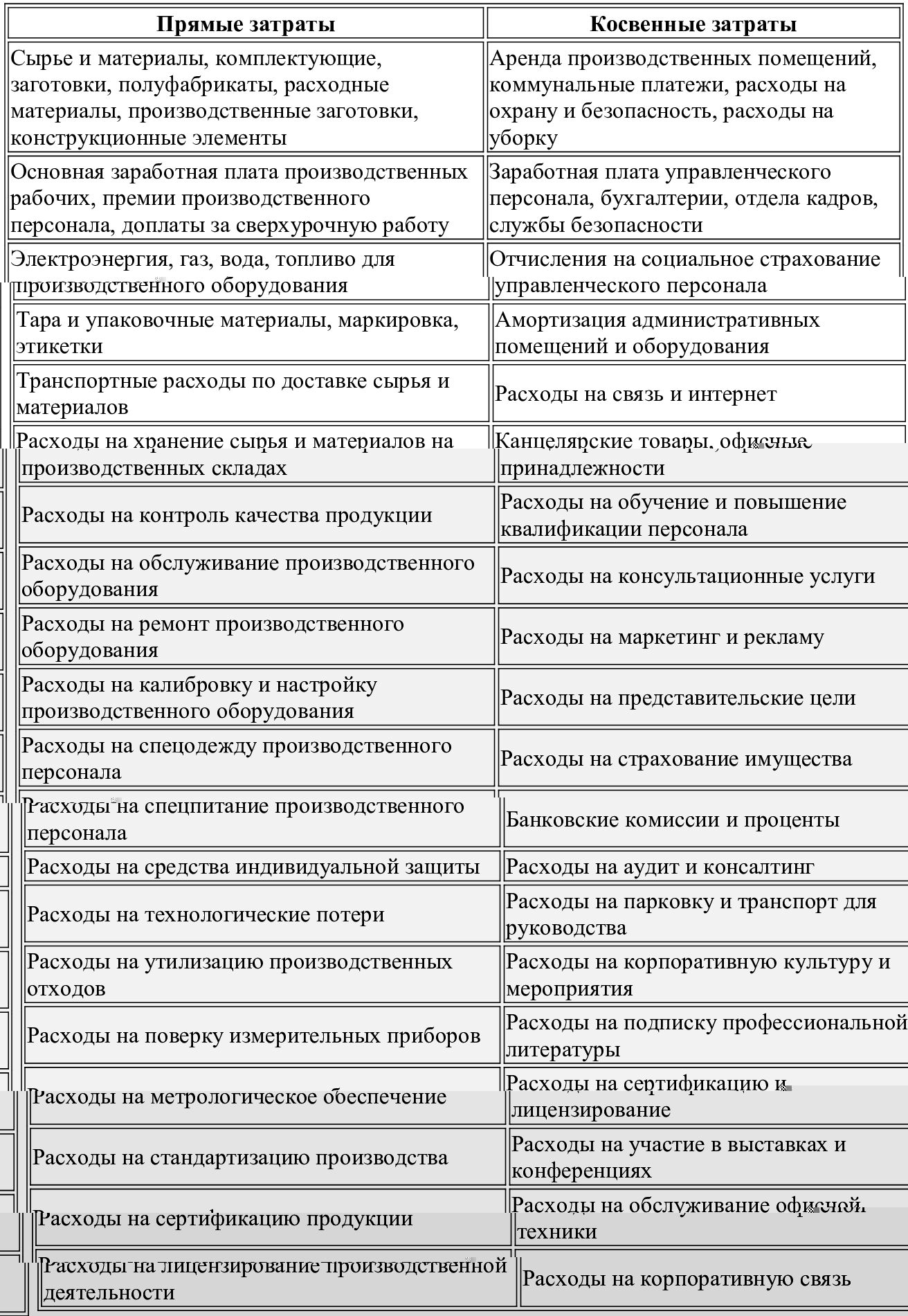 Виды прямых и косвенных затрат Виды прямых и косвенных затрат