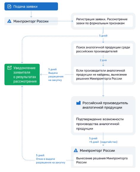 Схема получения разрешения Минпромторга Схема получения разрешения Минпромторга