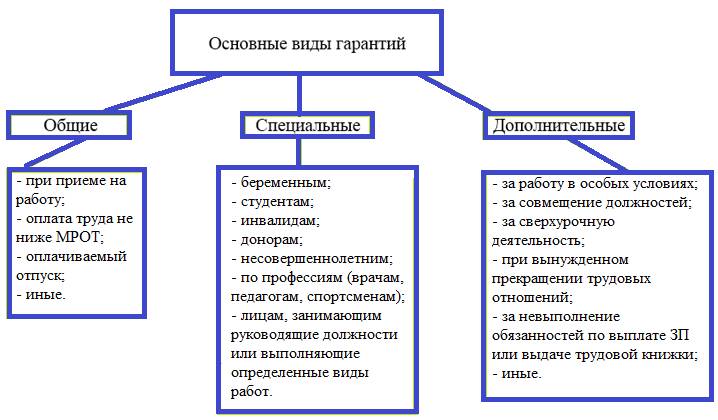 Виды гарантий работающим Виды гарантий работающим