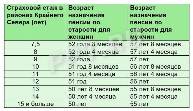Непрерывный стаж для досрочного выхода на пенсию на Крайнем Севере Непрерывный стаж для досрочного выхода на пенсию на Крайнем Севере