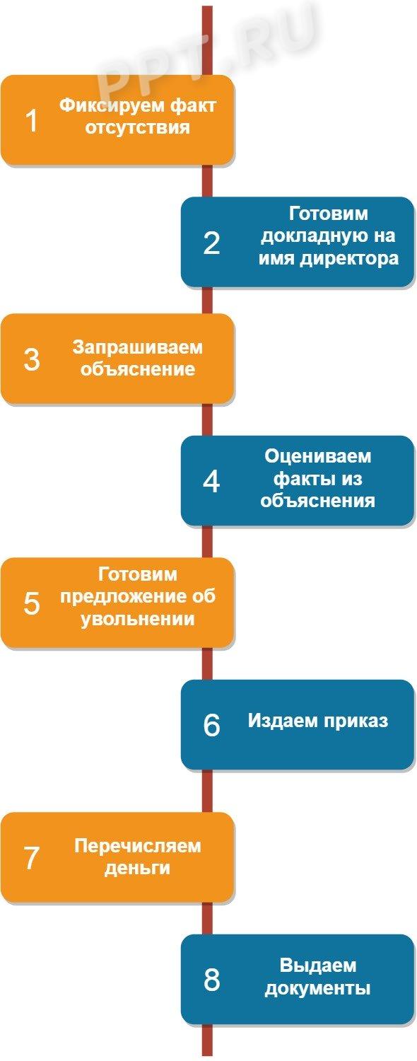 Увольнение по статье Увольнение по статье