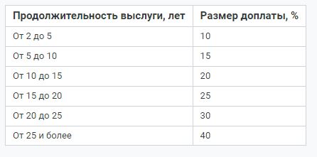 Размер доплаты военным за выслугу лет Размер доплаты военным за выслугу лет