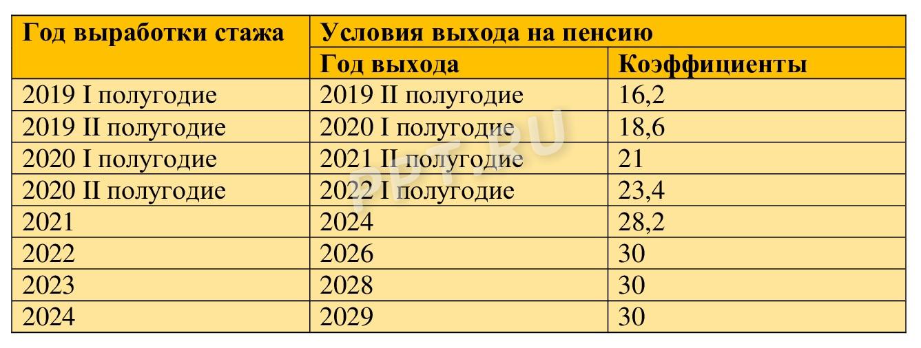 Какие условия нужны, чтобы досрочно выйти на пенсию медработникам Какие условия нужны, чтобы досрочно выйти на пенсию медработникам