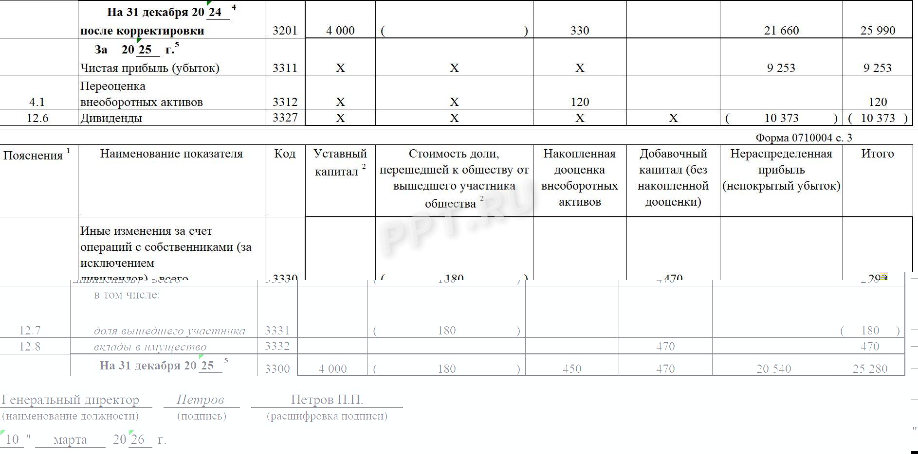 Образец отчета об изменениях капитала за 2025 год стр. 2 Образец отчета об изменениях капитала за 2025 год (стр. 2)
