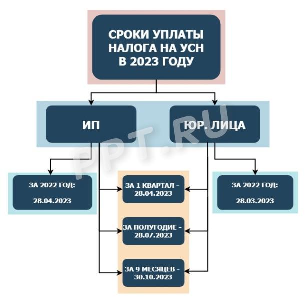 Сроки уплаты налога по УСН для ИП и организаций Сроки уплаты налога по УСН для ИП и организаций