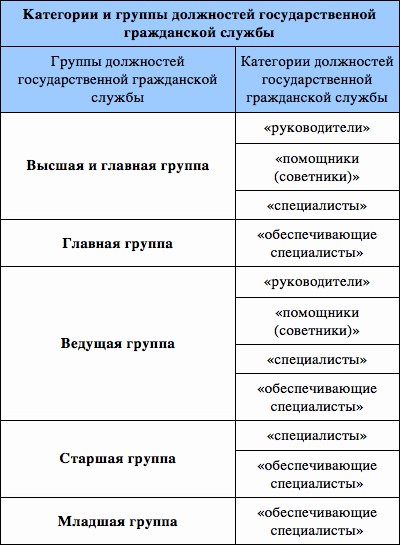 Таблица должностей государственной гражданской службы Таблица должностей государственной гражданской службы