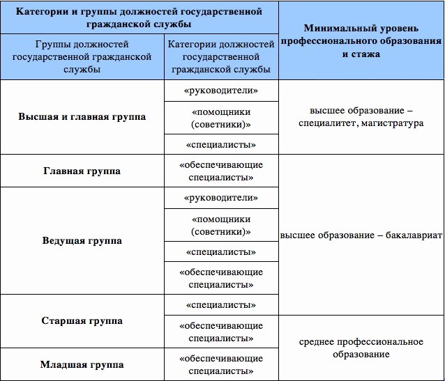 Минимальный уровень профессионального образования и стажа по категориям и группам должностей госслужбы Минимальный уровень профессионального образования и стажа по категориям и группам должностей госслужбы
