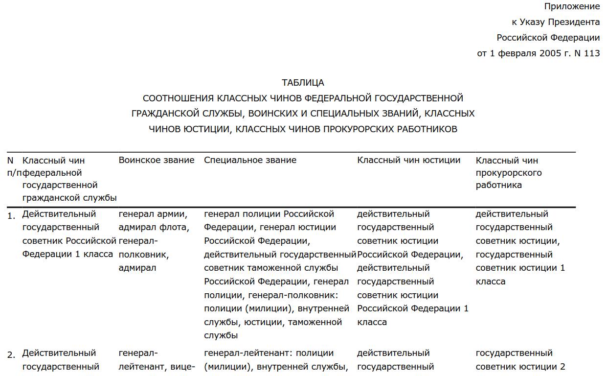 Таблица соотношения классных чинов госслужбы, а также воинских и специальных званий Таблица соотношения классных чинов госслужбы, а также воинских и специальных званий
