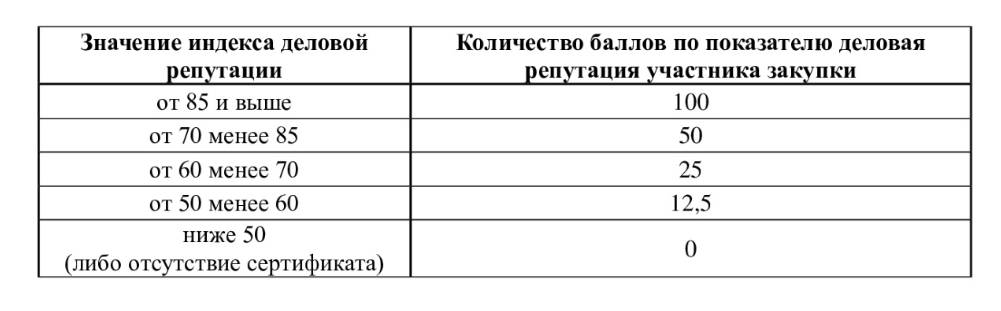 Индекс и баллы деловой репутации