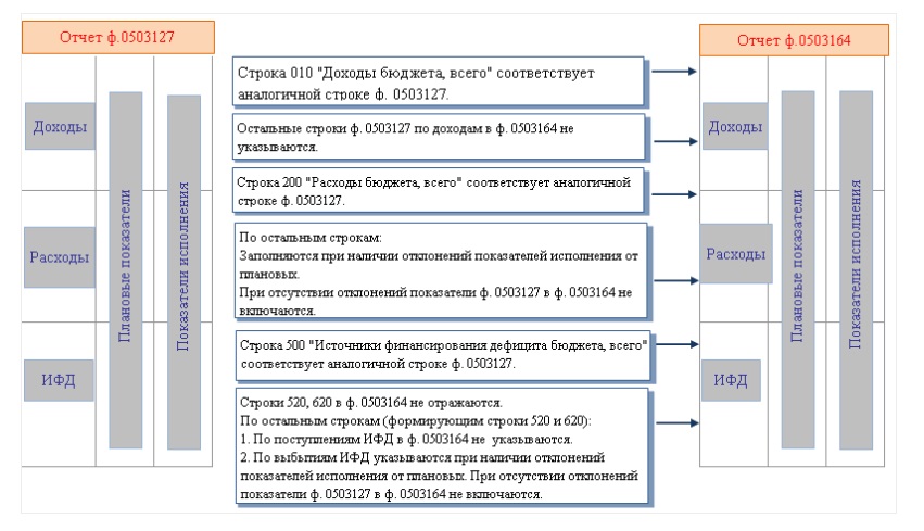 Схема заполнения отчетов 0503737 и 0503164 Схема заполнения отчетов 0503737 и 0503164