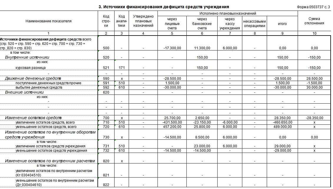 Образец отчета об исполнении ПФХД 0503737 по КФО 4, стр. 3 Образец отчета об исполнении ПФХД 0503737 по КФО 4, стр. 3
