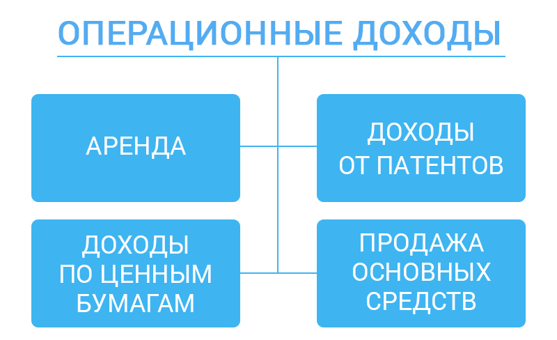 Что входит в операционные доходы Что входит в операционные доходы