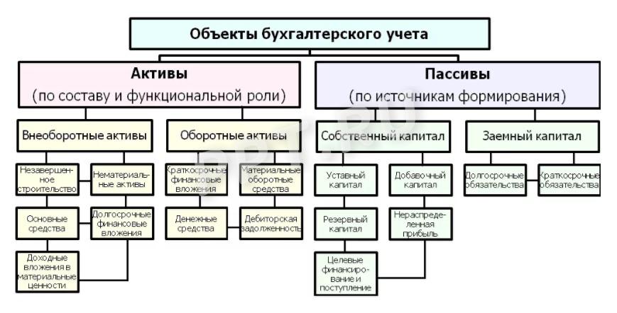 Примеры объектов в бухгалтерском учете Примеры объектов в бухгалтерском учете