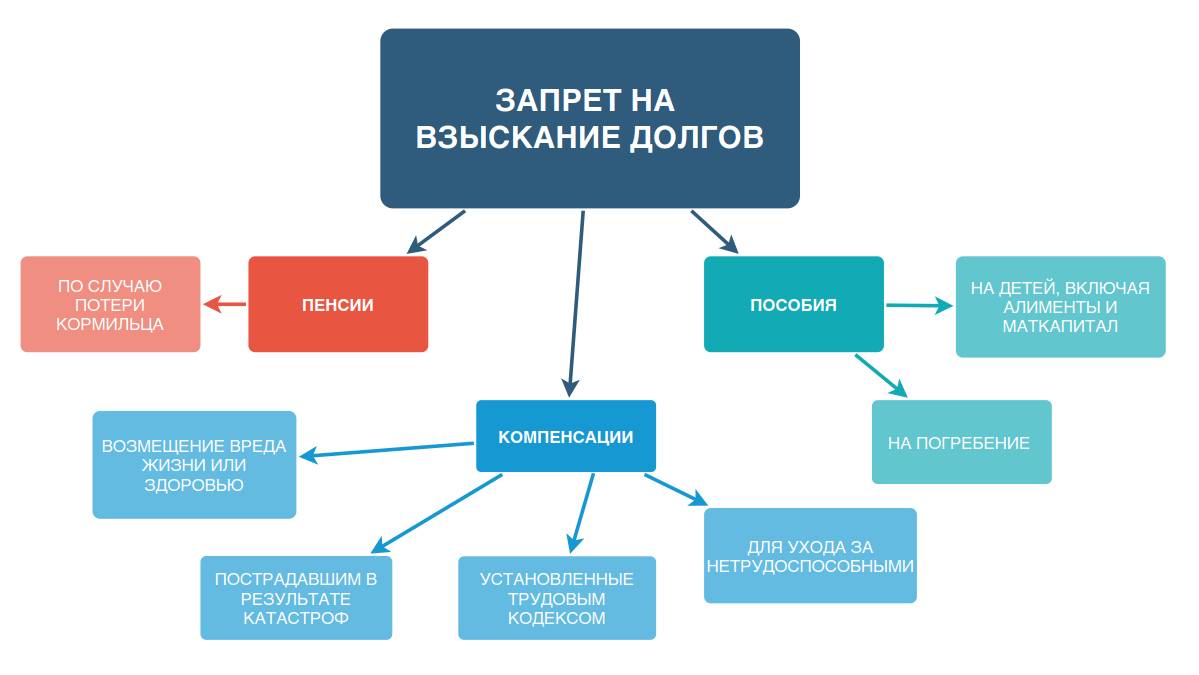 Запрет на взыскание долгов