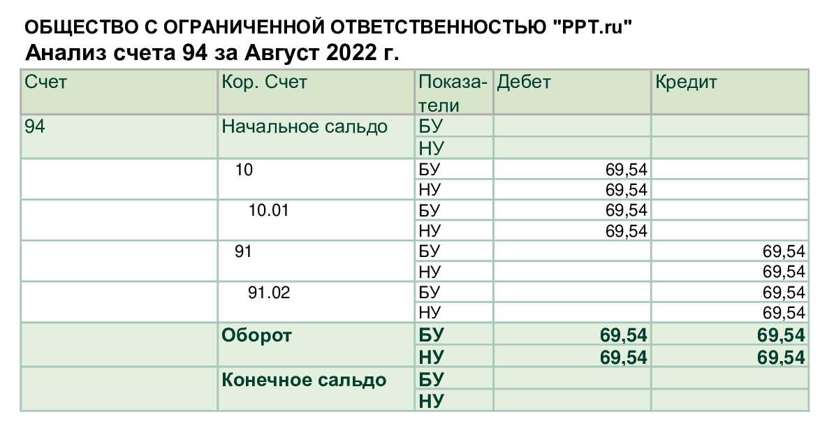 Анализ сч. 94 Анализ сч. 94