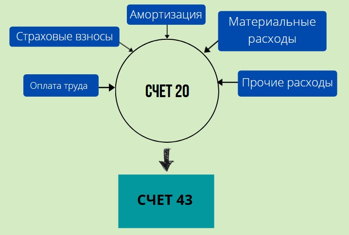 Схема счета 20 Схема счета 20