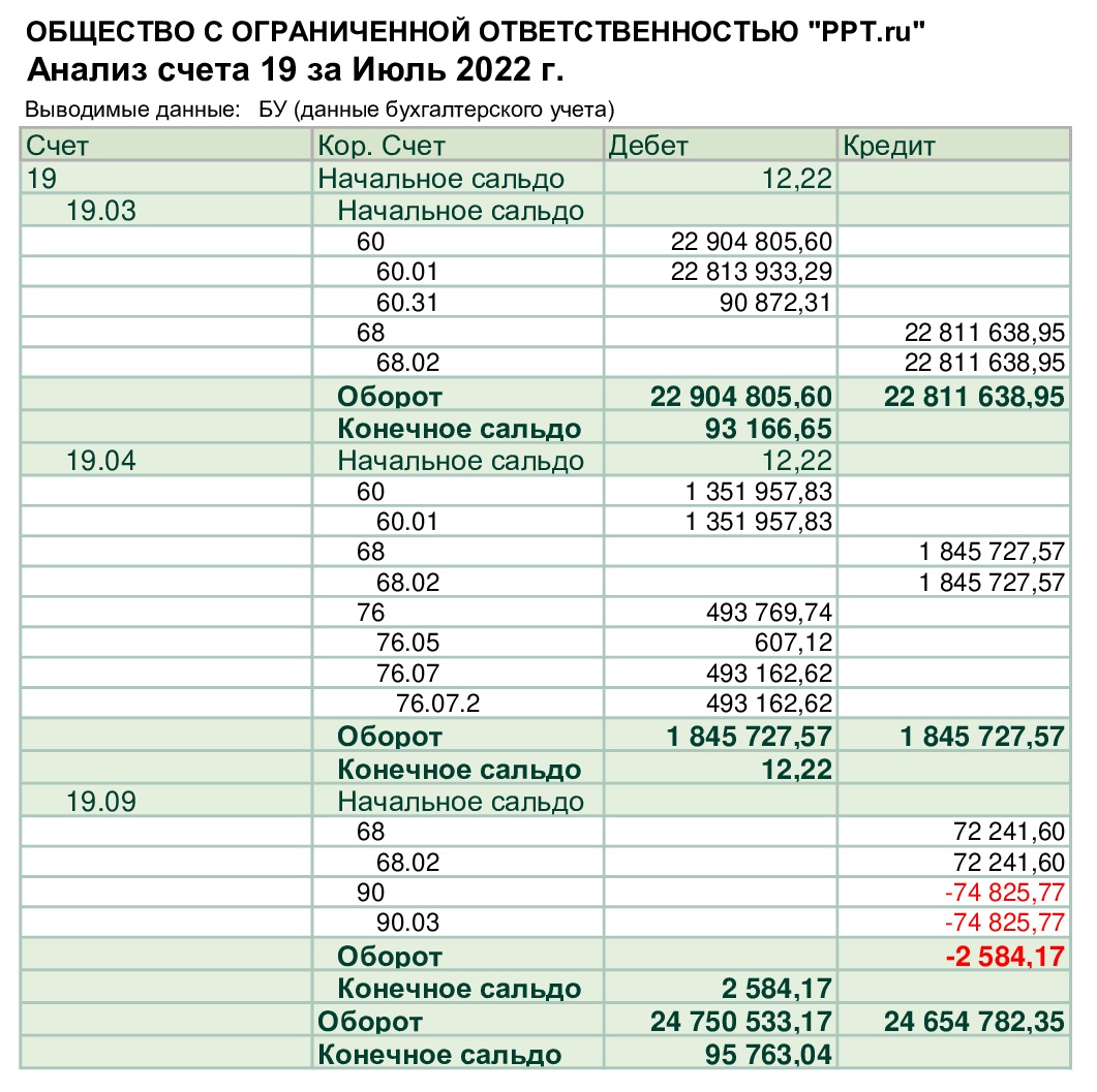 Анализ сч. 19 Анализ сч. 19