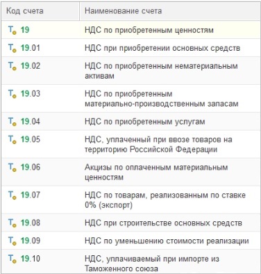 Субсчета к сч. 19 Субсчета к сч. 19