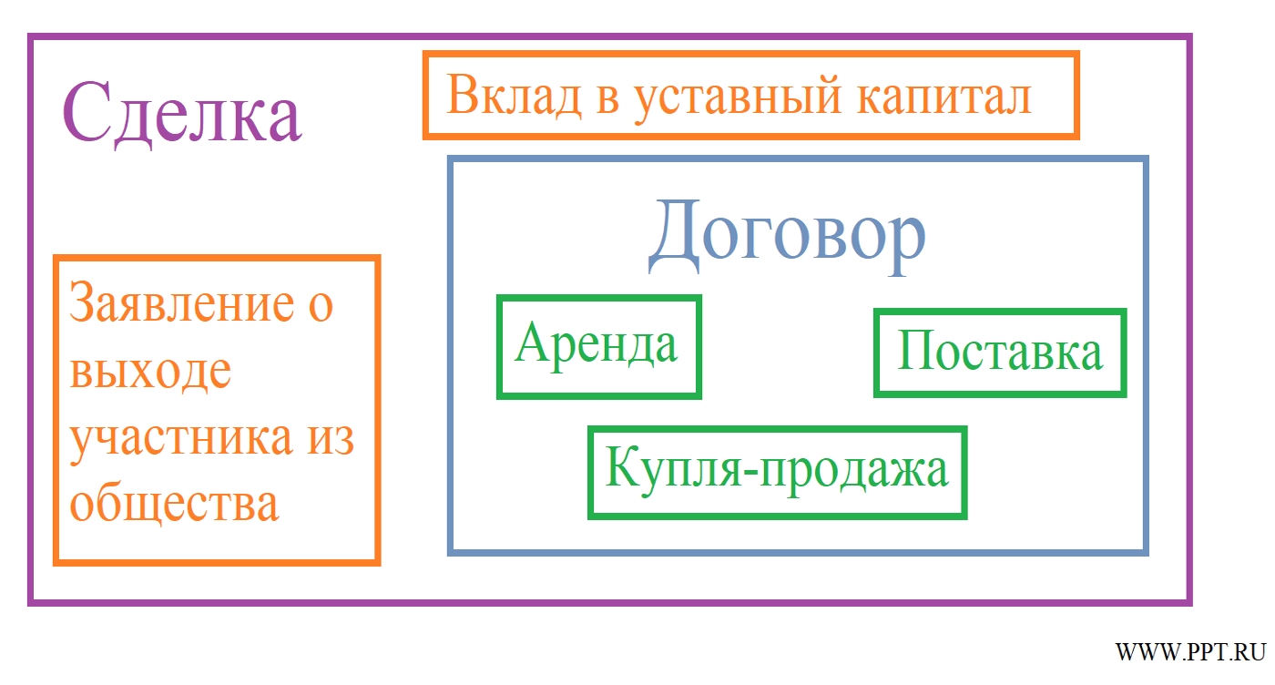 Отличие сделки от договора