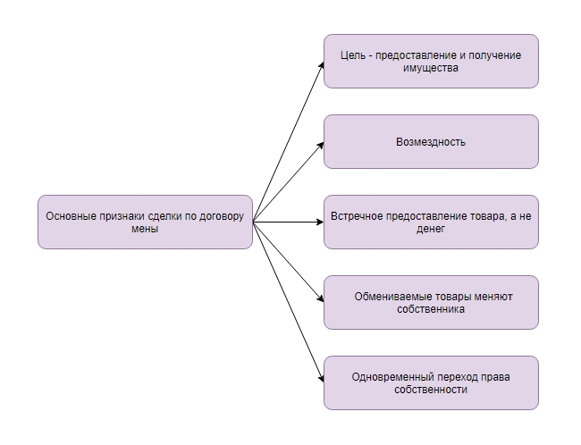Признаки договора мены