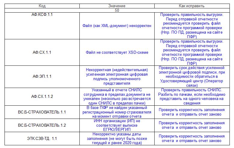 ошибка в сзв тд