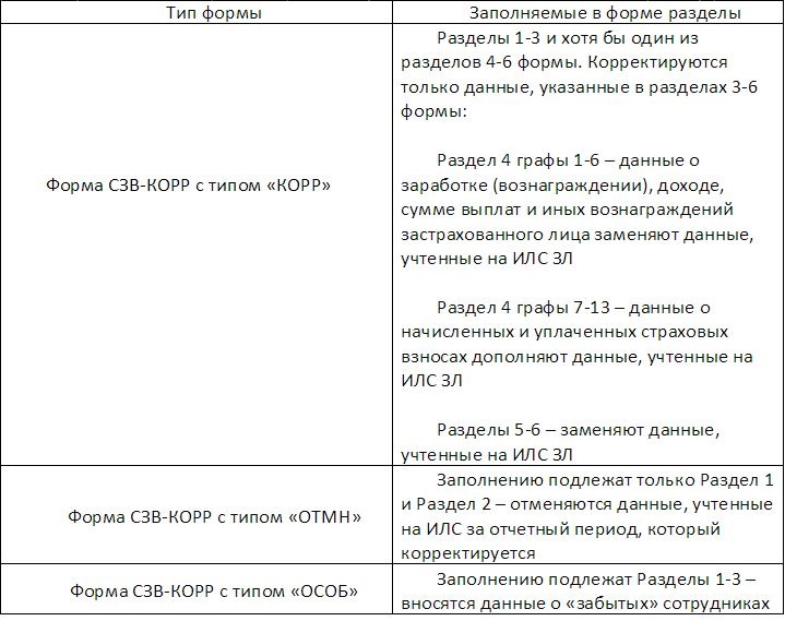 Как вносить корректировки в СЗВ-СТАЖ Как вносить корректировки в СЗВ-СТАЖ