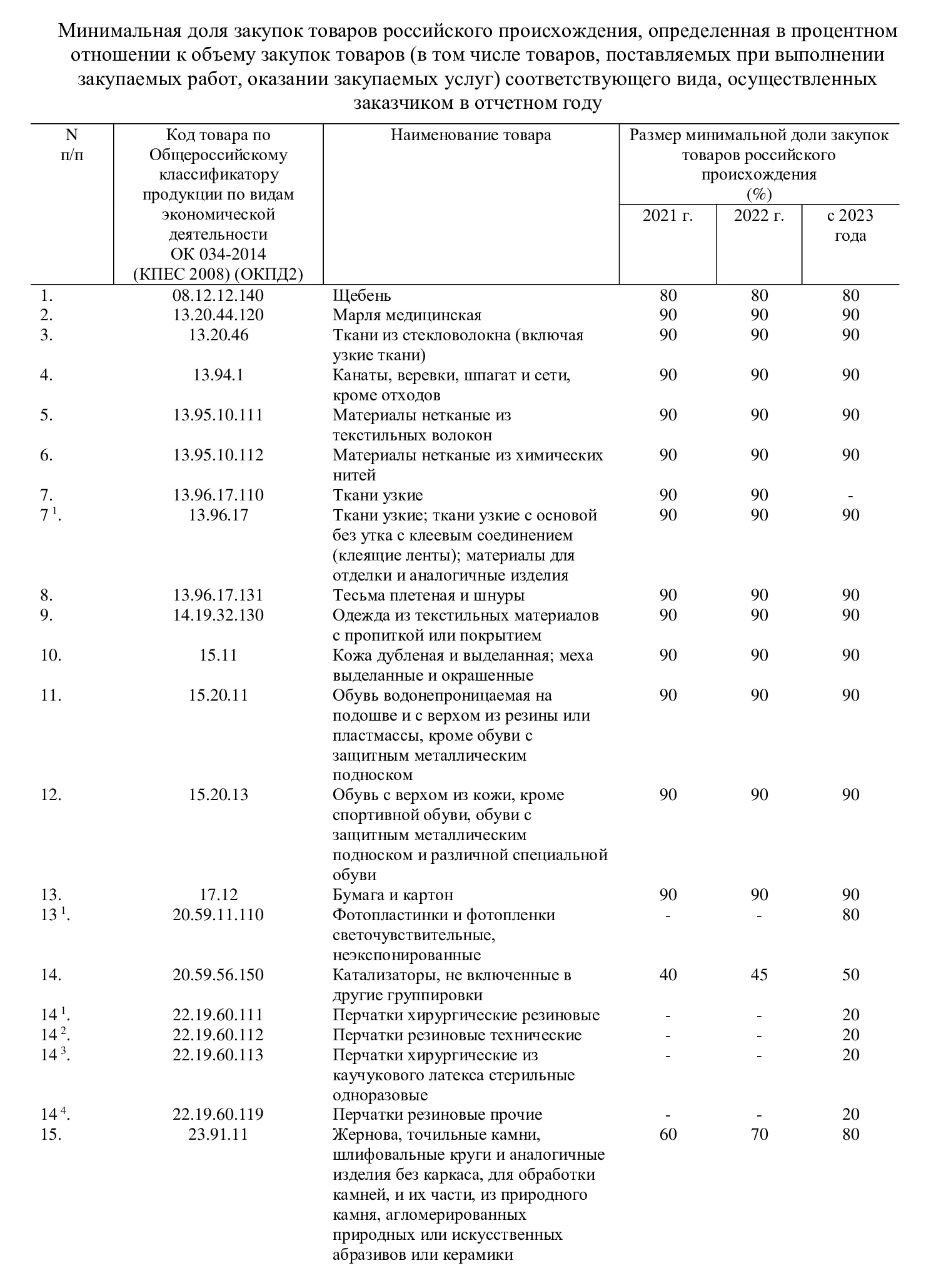 Перечень товаров по квотированию по 223-ФЗ Перечень товаров по квотированию по 223-ФЗ