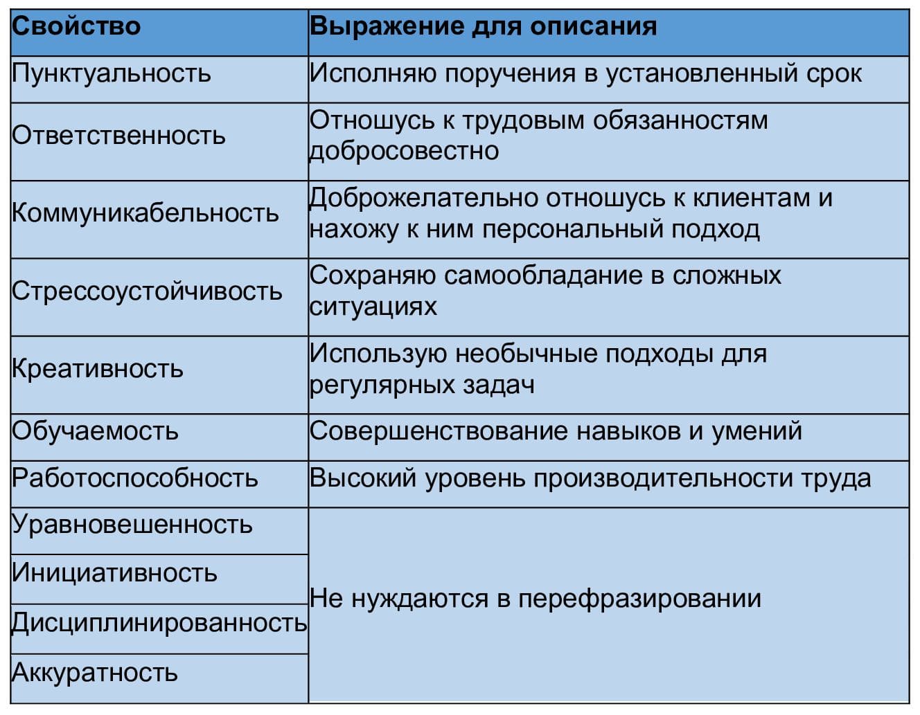Примеры личных качеств сотрудников для резюме в разной интерпретации Примеры личных качеств сотрудников для резюме в разной интерпретации